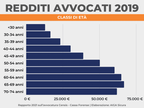 Redditi avvocati italiani per classe d'età. Fonte: rapporto Censis Cassa Forense 2021