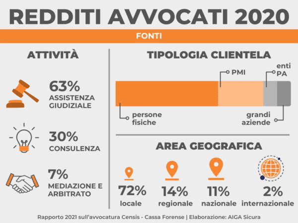 Redditi avvocati italiani: principali fonti di fatturato nel 2020